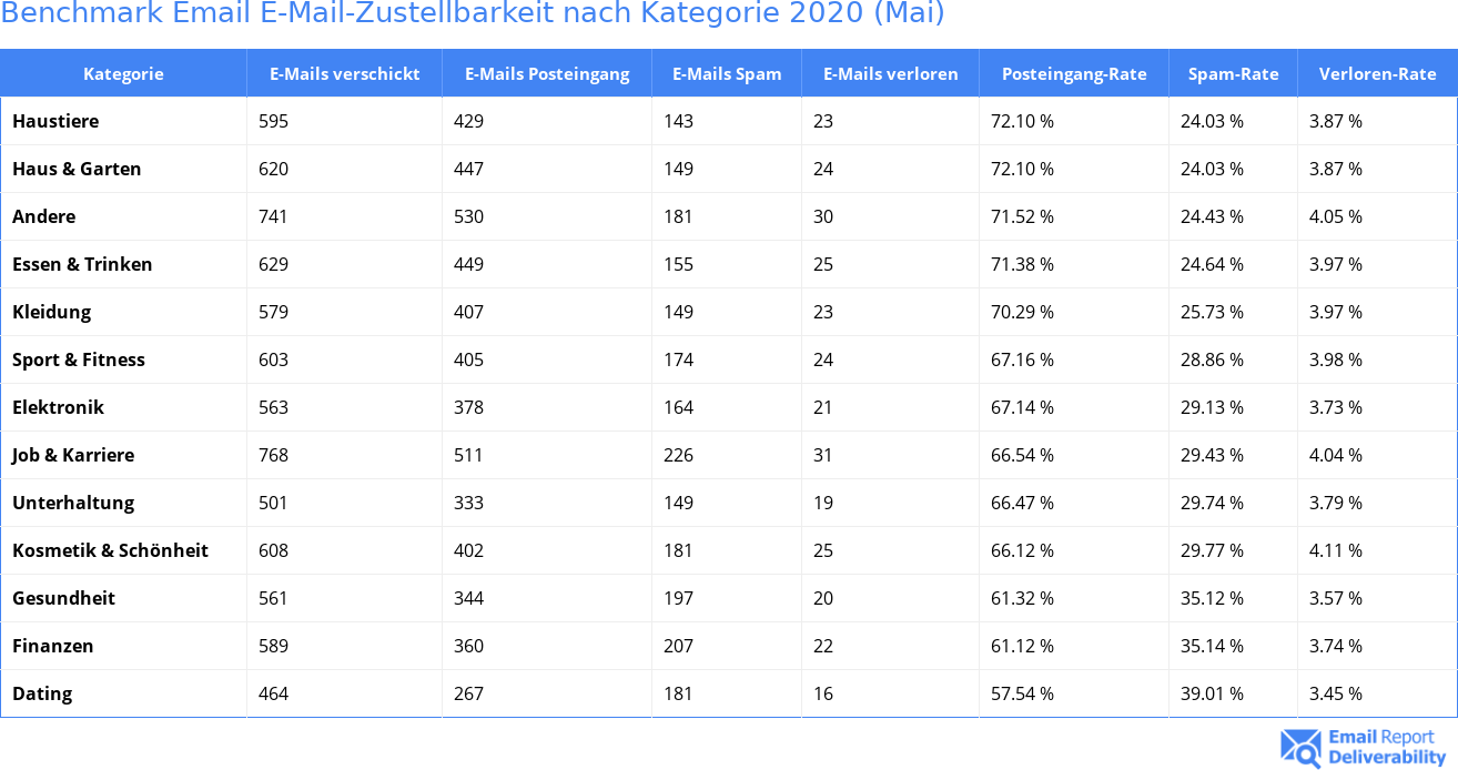 Benchmark Email E-Mail-Zustellbarkeit nach Kategorie 2020 (Mai)