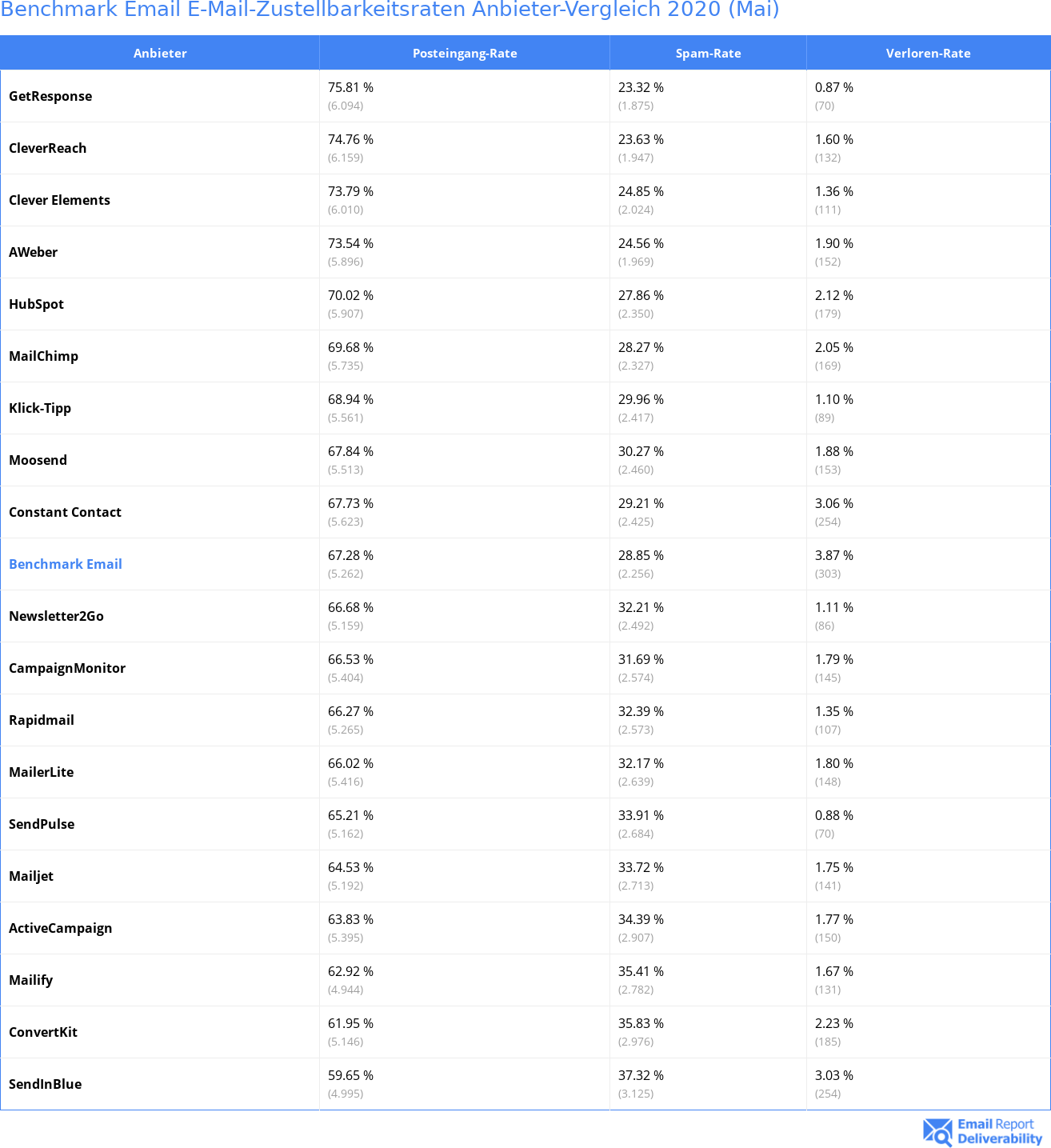 Benchmark Email E-Mail-Zustellbarkeitsraten Anbieter-Vergleich 2020 (Mai)