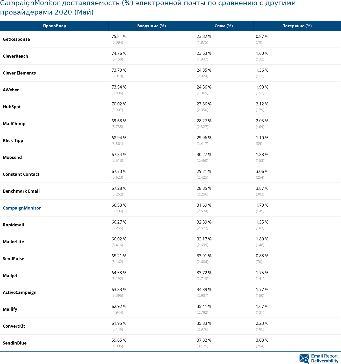 CampaignMonitor доставляемость (%) электронной почты по сравнению с другими провайдерами 2020 (Май)