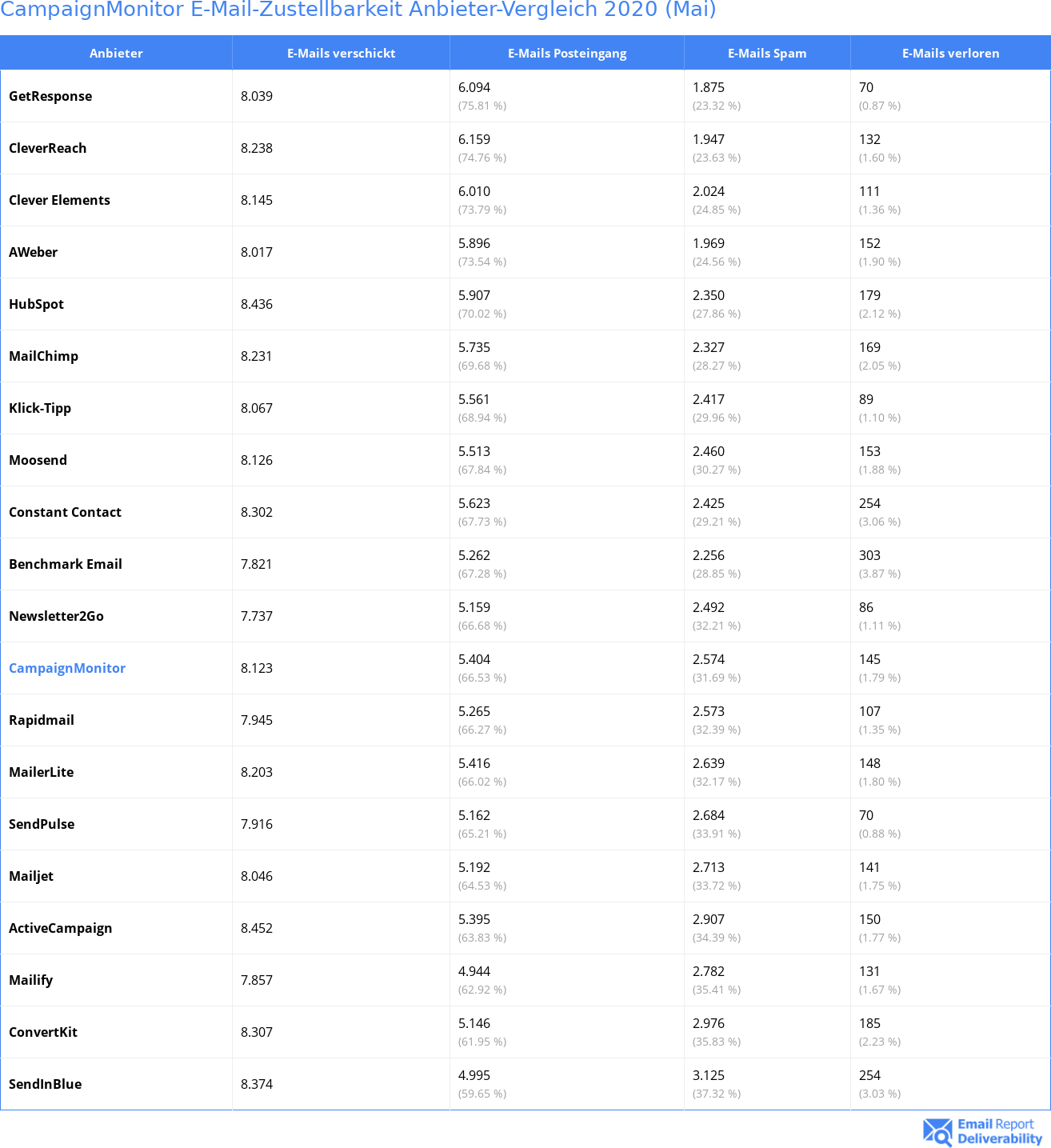 CampaignMonitor E-Mail-Zustellbarkeit Anbieter-Vergleich 2020 (Mai)