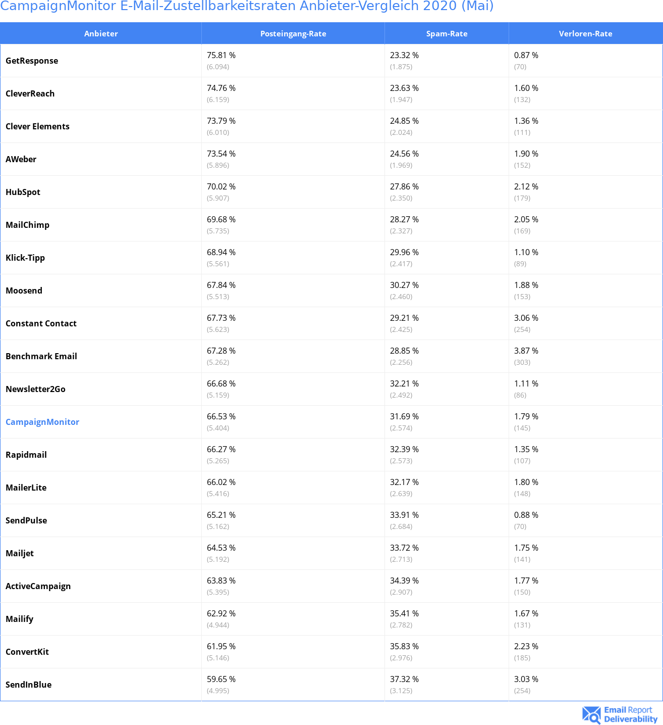 CampaignMonitor E-Mail-Zustellbarkeitsraten Anbieter-Vergleich 2020 (Mai)