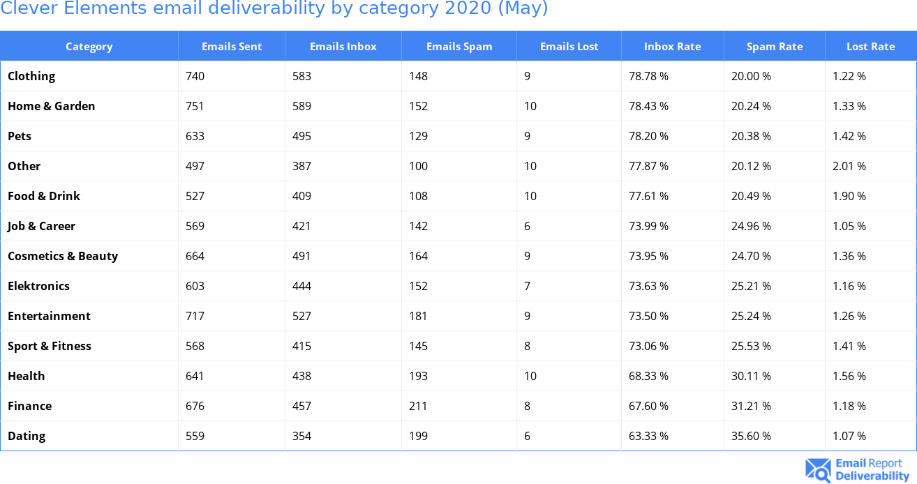 Clever Elements email deliverability by category 2020 (May)