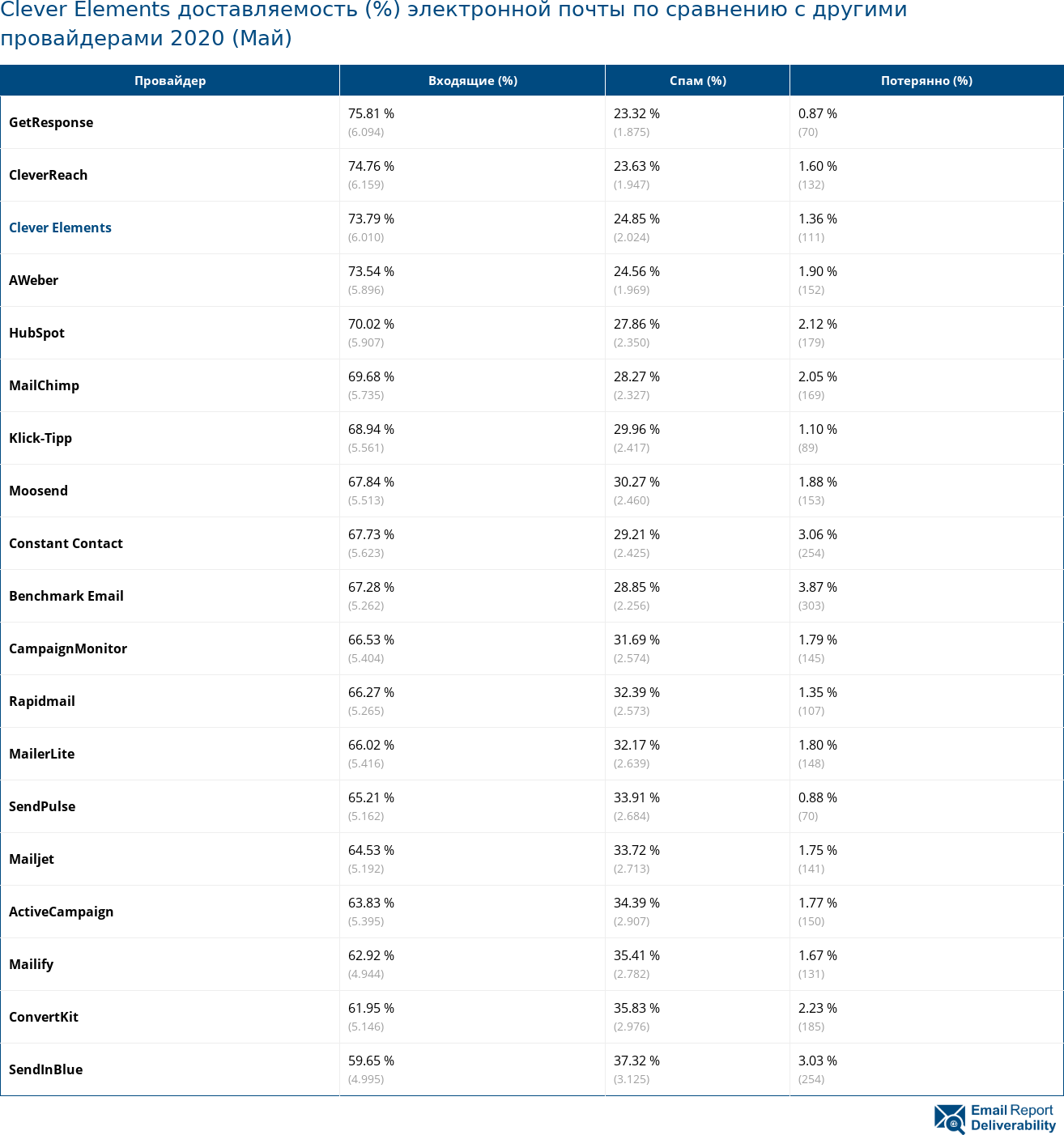 Clever Elements доставляемость (%) электронной почты по сравнению с другими провайдерами 2020 (Май)