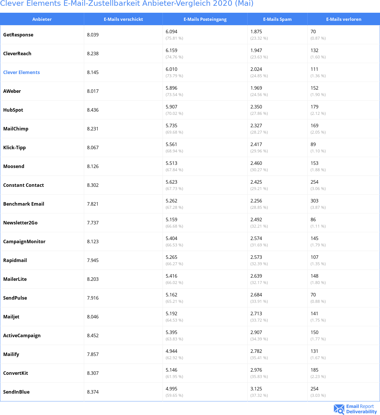 Clever Elements E-Mail-Zustellbarkeit Anbieter-Vergleich 2020 (Mai)