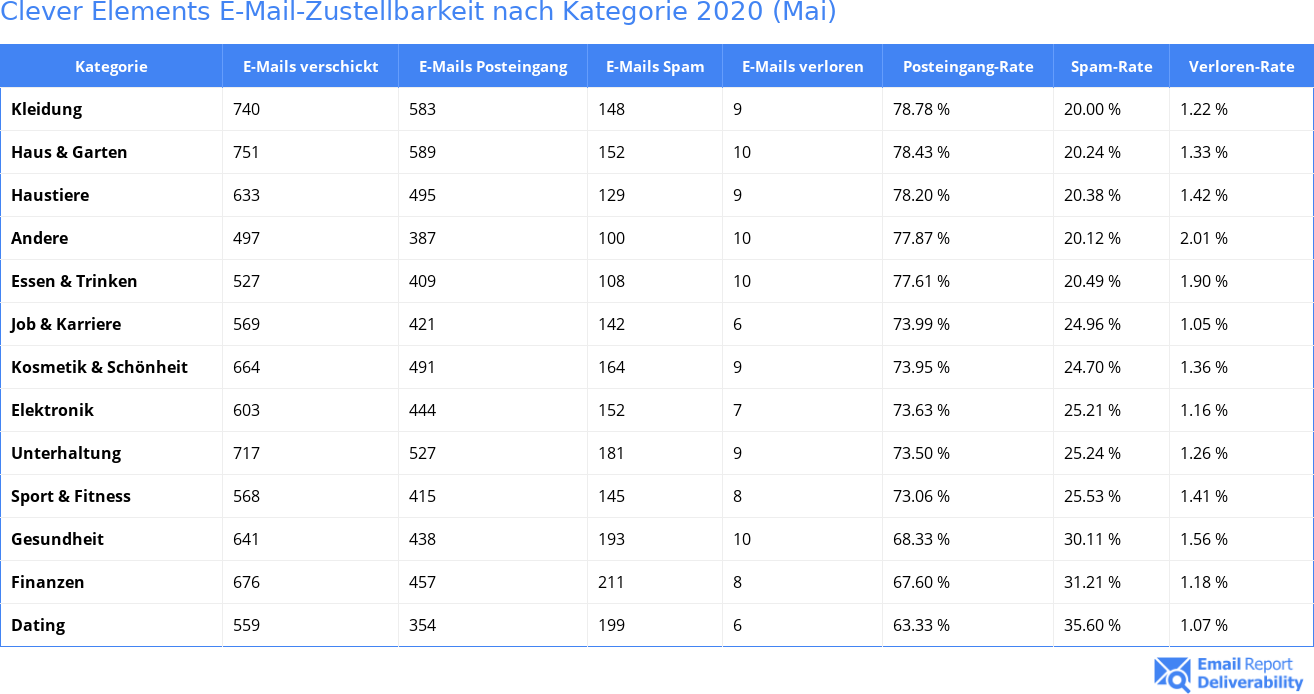 Clever Elements E-Mail-Zustellbarkeit nach Kategorie 2020 (Mai)