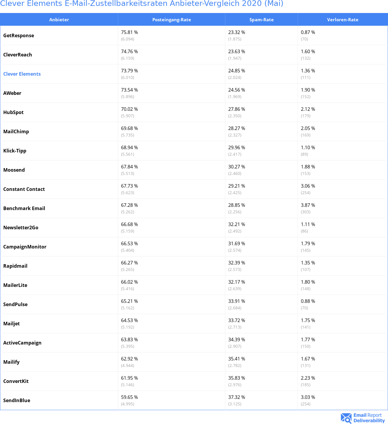 Clever Elements E-Mail-Zustellbarkeitsraten Anbieter-Vergleich 2020 (Mai)