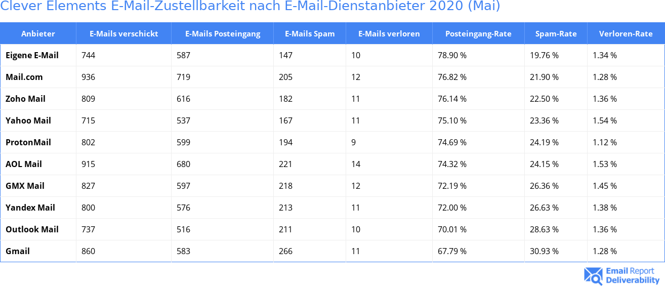 Clever Elements E-Mail-Zustellbarkeit nach E-Mail-Dienstanbieter 2020 (Mai)