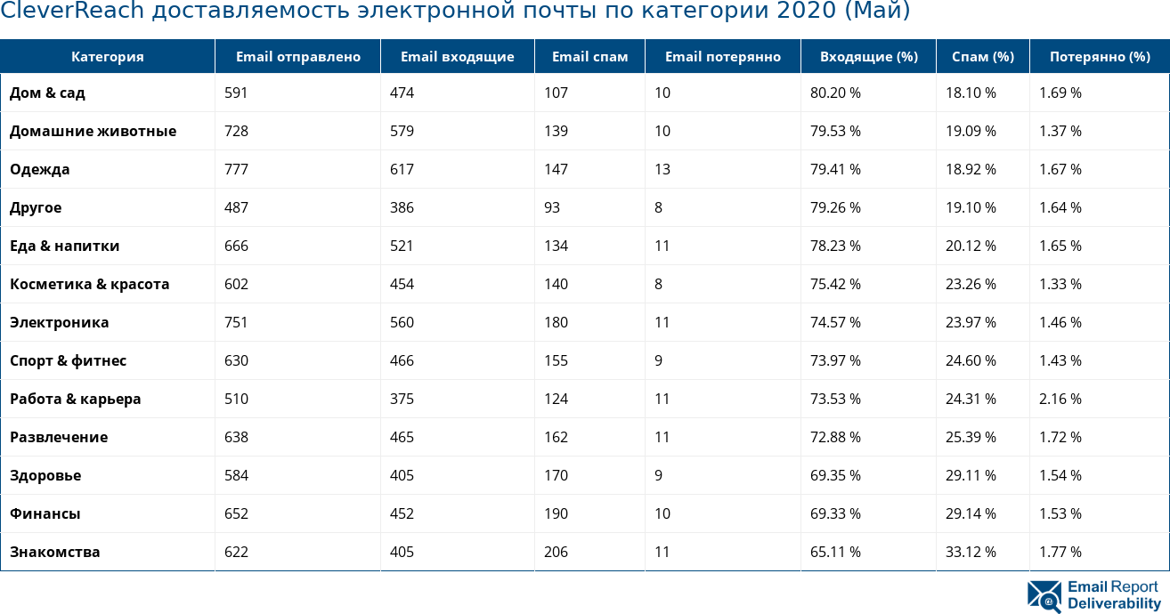 CleverReach доставляемость электронной почты по категории 2020 (Май)