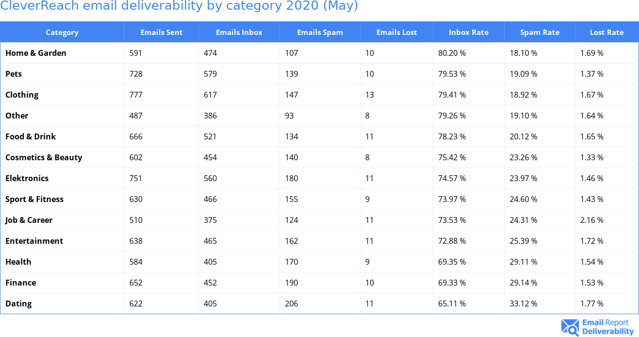 CleverReach email deliverability by category 2020 (May)