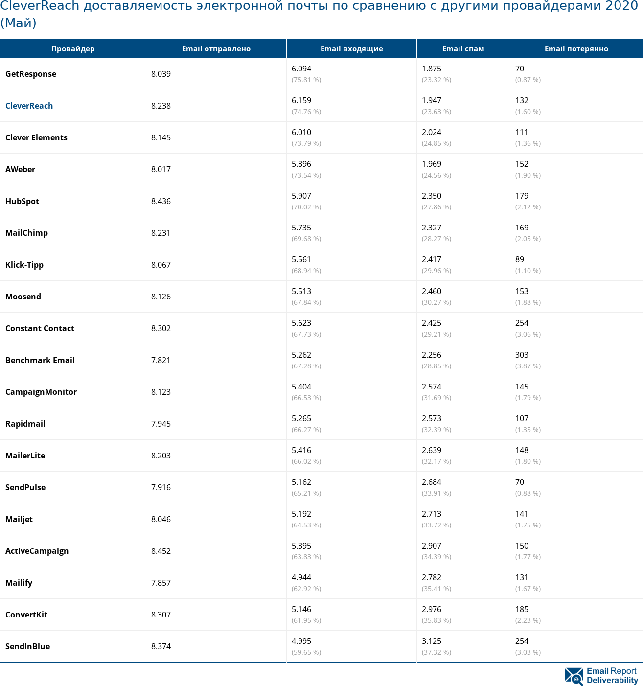 CleverReach доставляемость электронной почты по сравнению с другими провайдерами 2020 (Май)