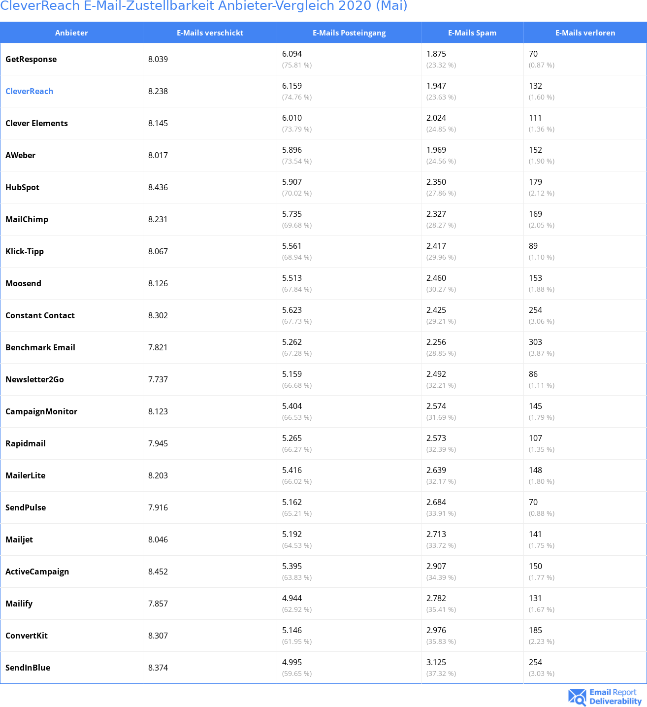 CleverReach E-Mail-Zustellbarkeit Anbieter-Vergleich 2020 (Mai)