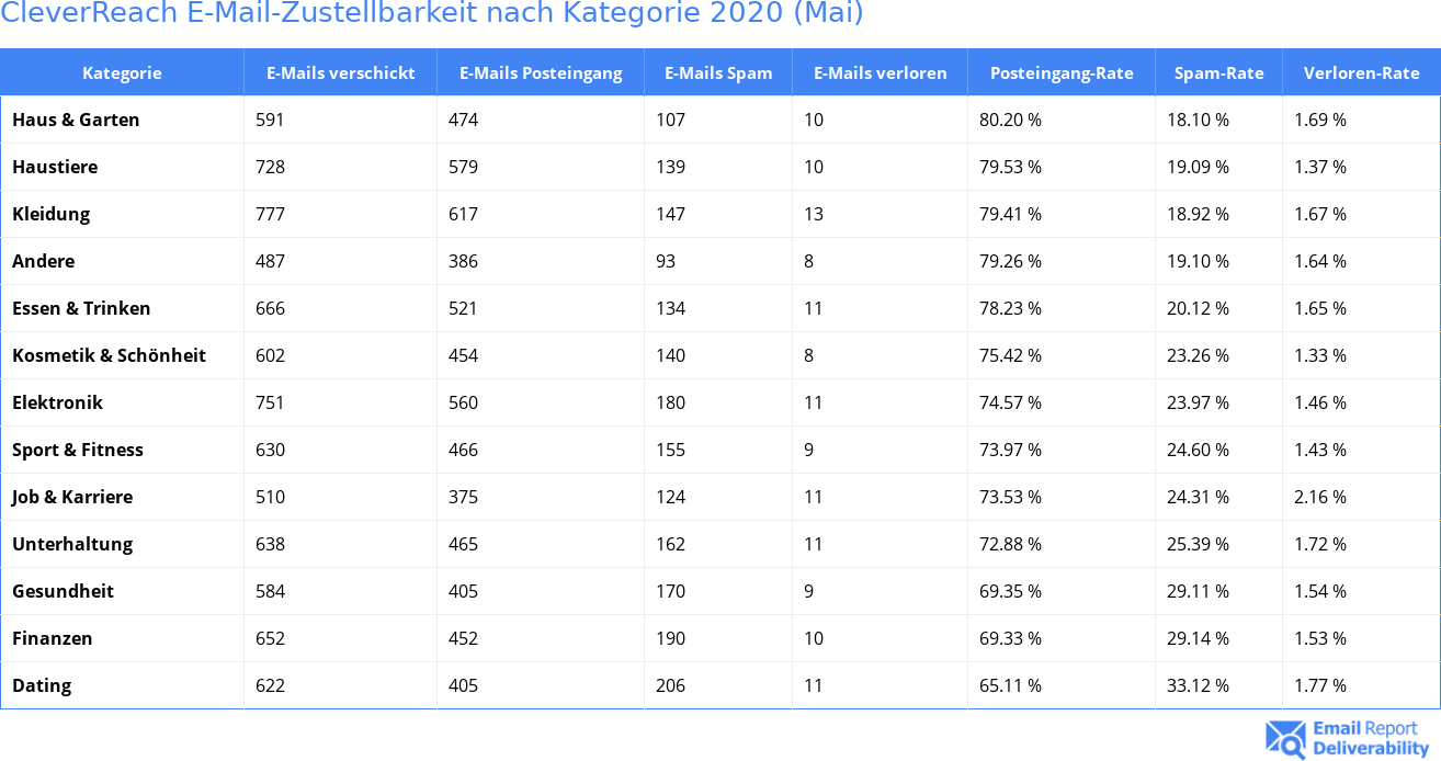 CleverReach E-Mail-Zustellbarkeit nach Kategorie 2020 (Mai)