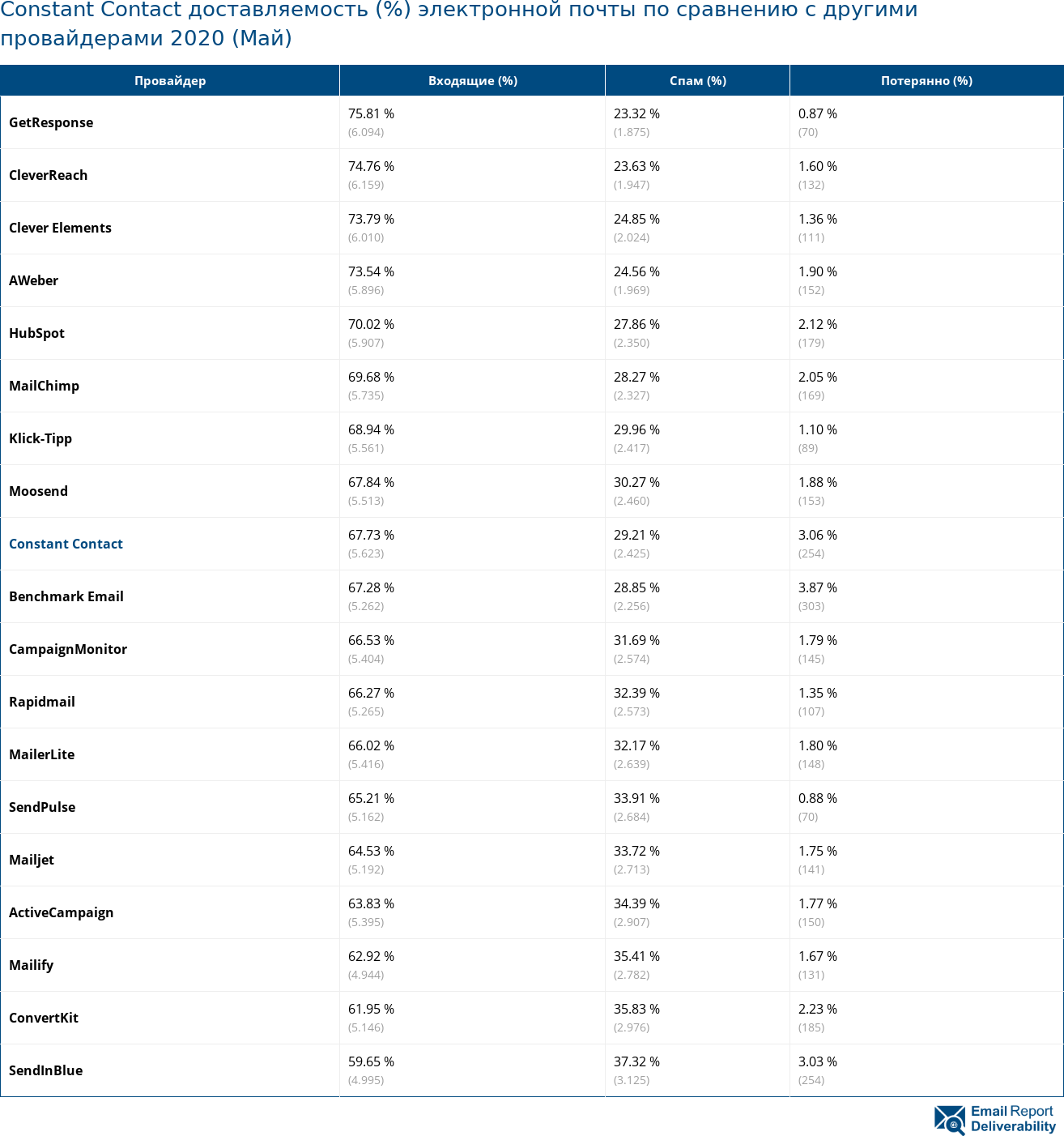 Constant Contact доставляемость (%) электронной почты по сравнению с другими провайдерами 2020 (Май)