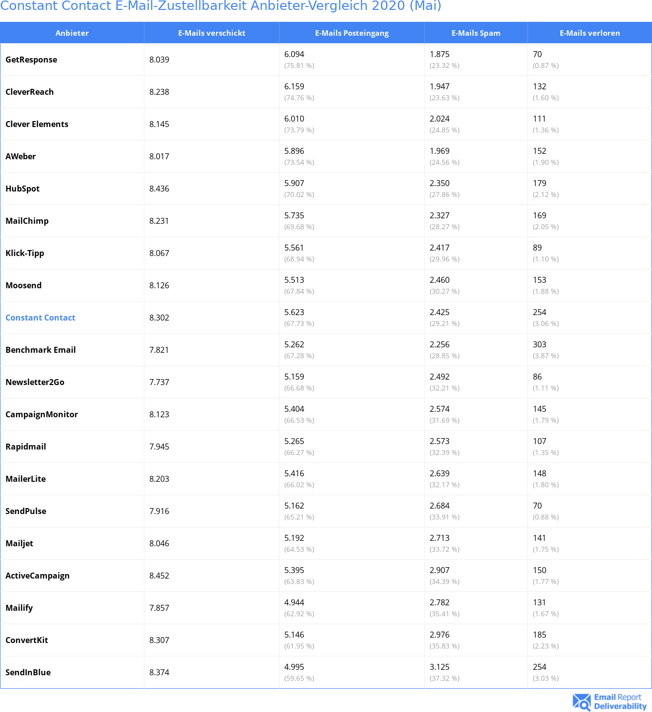 Constant Contact E-Mail-Zustellbarkeit Anbieter-Vergleich 2020 (Mai)