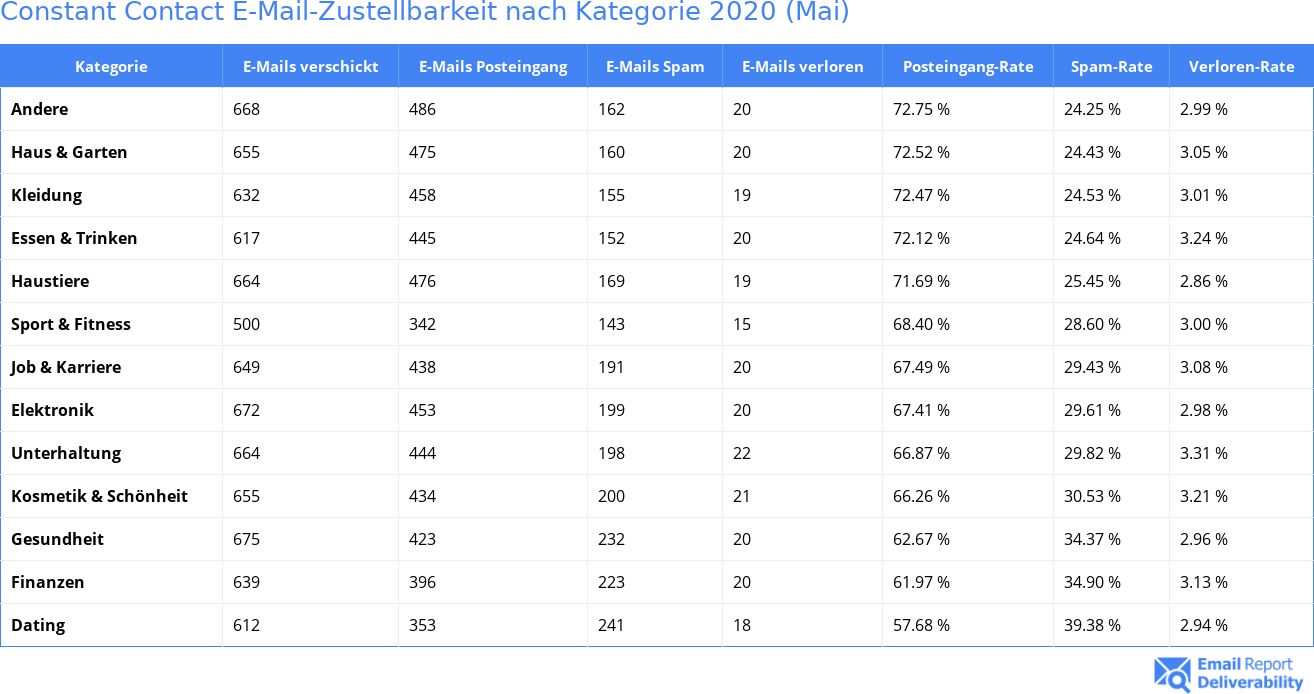 Constant Contact E-Mail-Zustellbarkeit nach Kategorie 2020 (Mai)