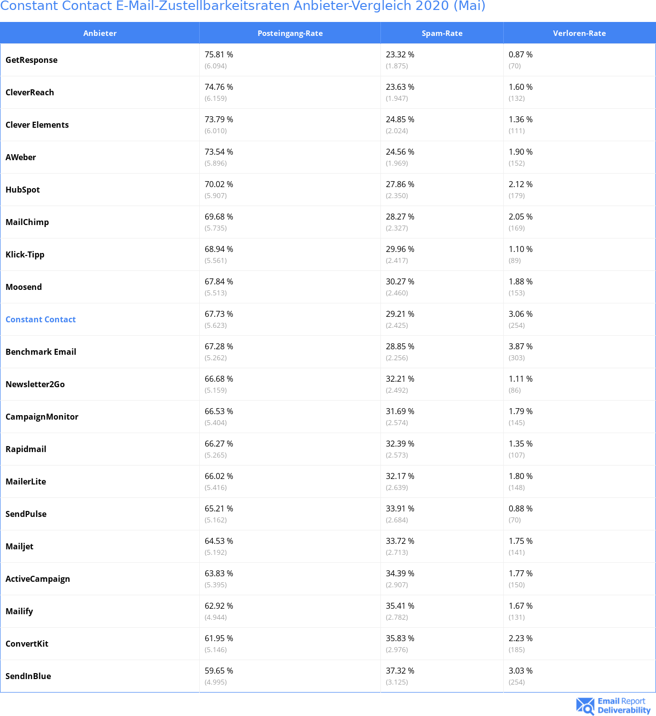 Constant Contact E-Mail-Zustellbarkeitsraten Anbieter-Vergleich 2020 (Mai)