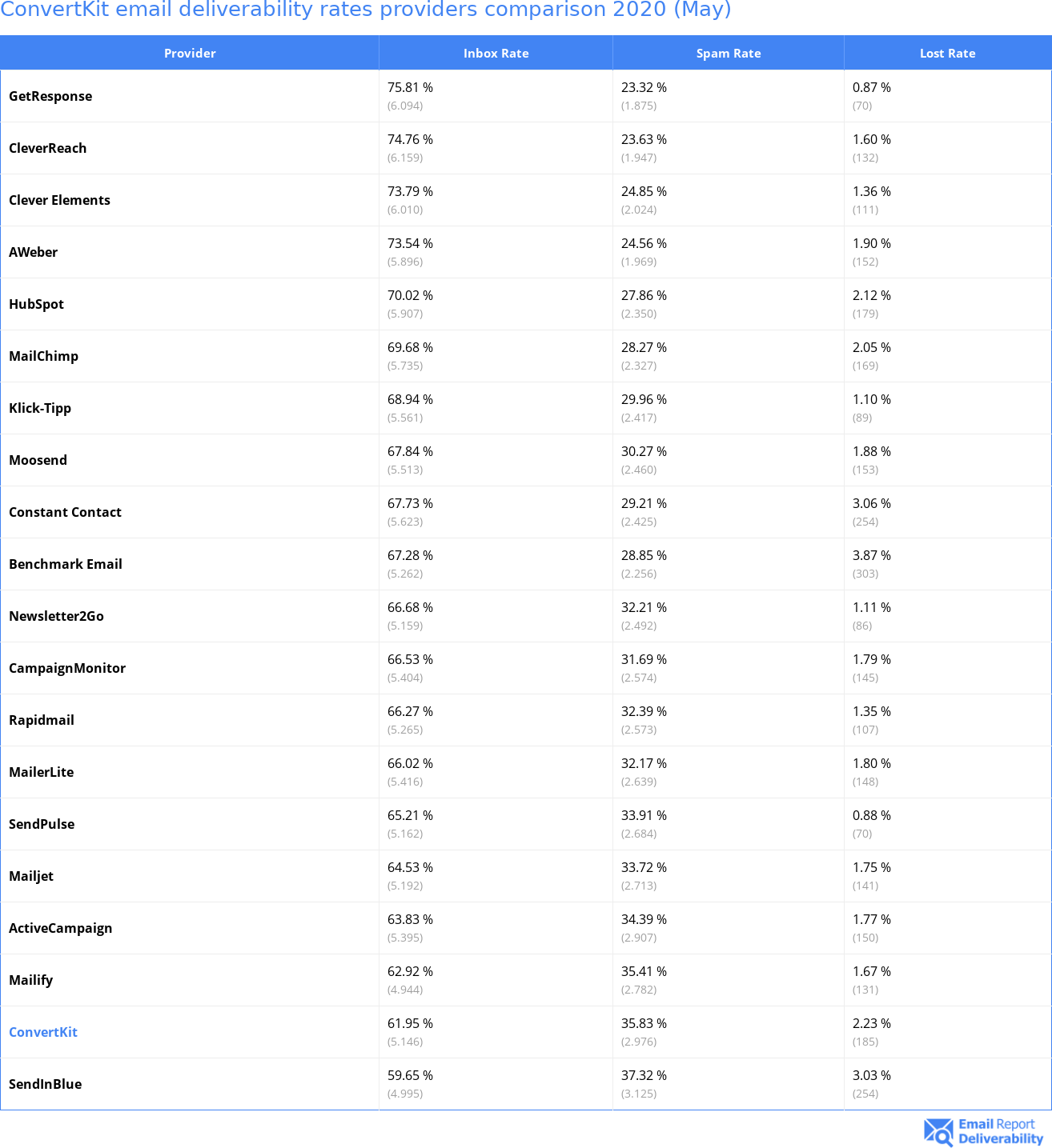 ConvertKit email deliverability rates providers comparison 2020 (May)