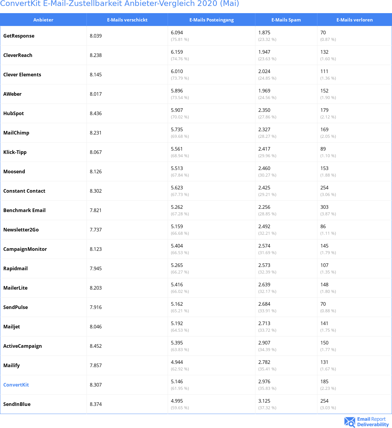 ConvertKit E-Mail-Zustellbarkeit Anbieter-Vergleich 2020 (Mai)