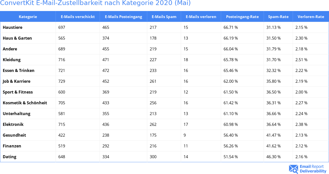 ConvertKit E-Mail-Zustellbarkeit nach Kategorie 2020 (Mai)