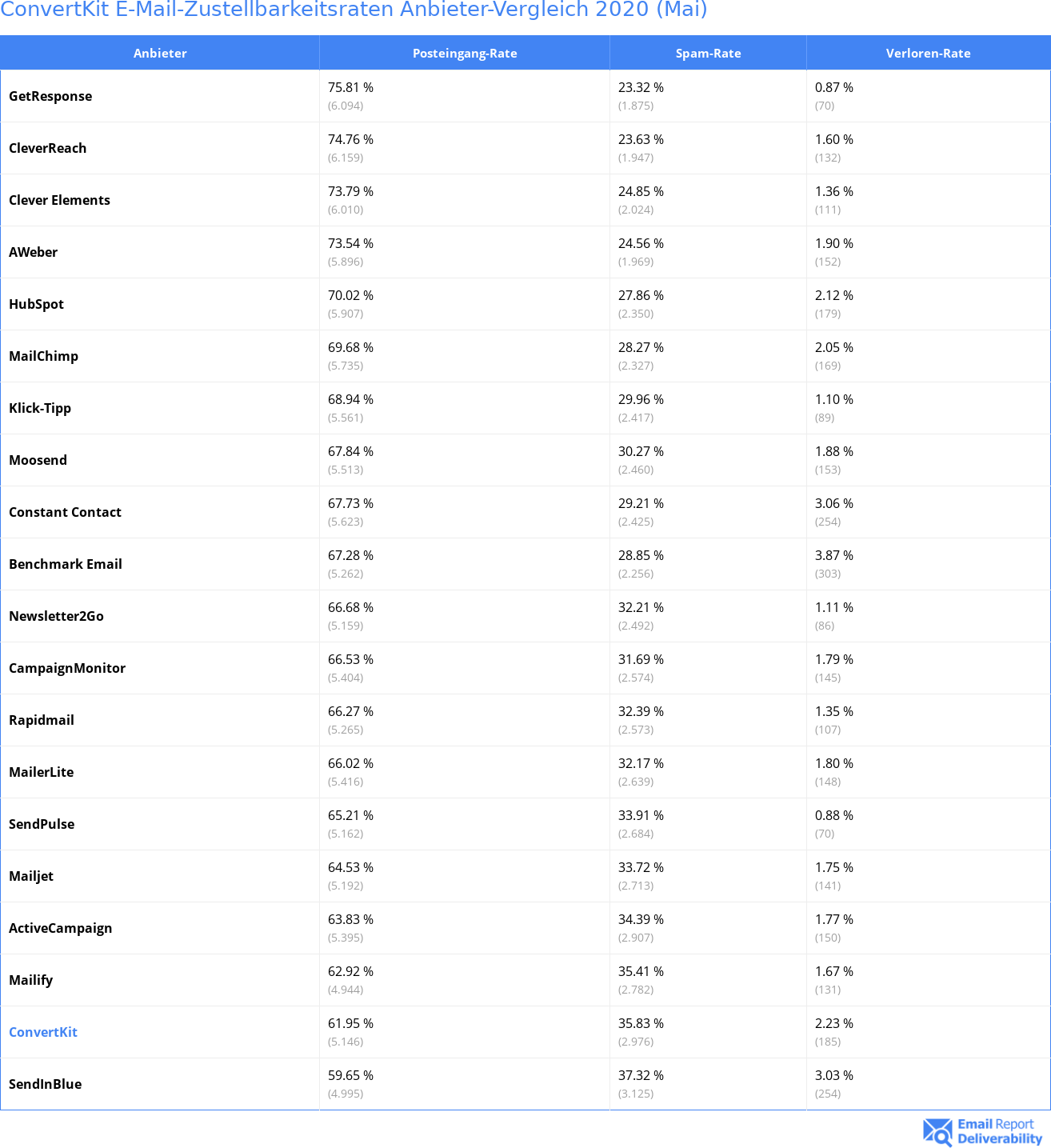 ConvertKit E-Mail-Zustellbarkeitsraten Anbieter-Vergleich 2020 (Mai)
