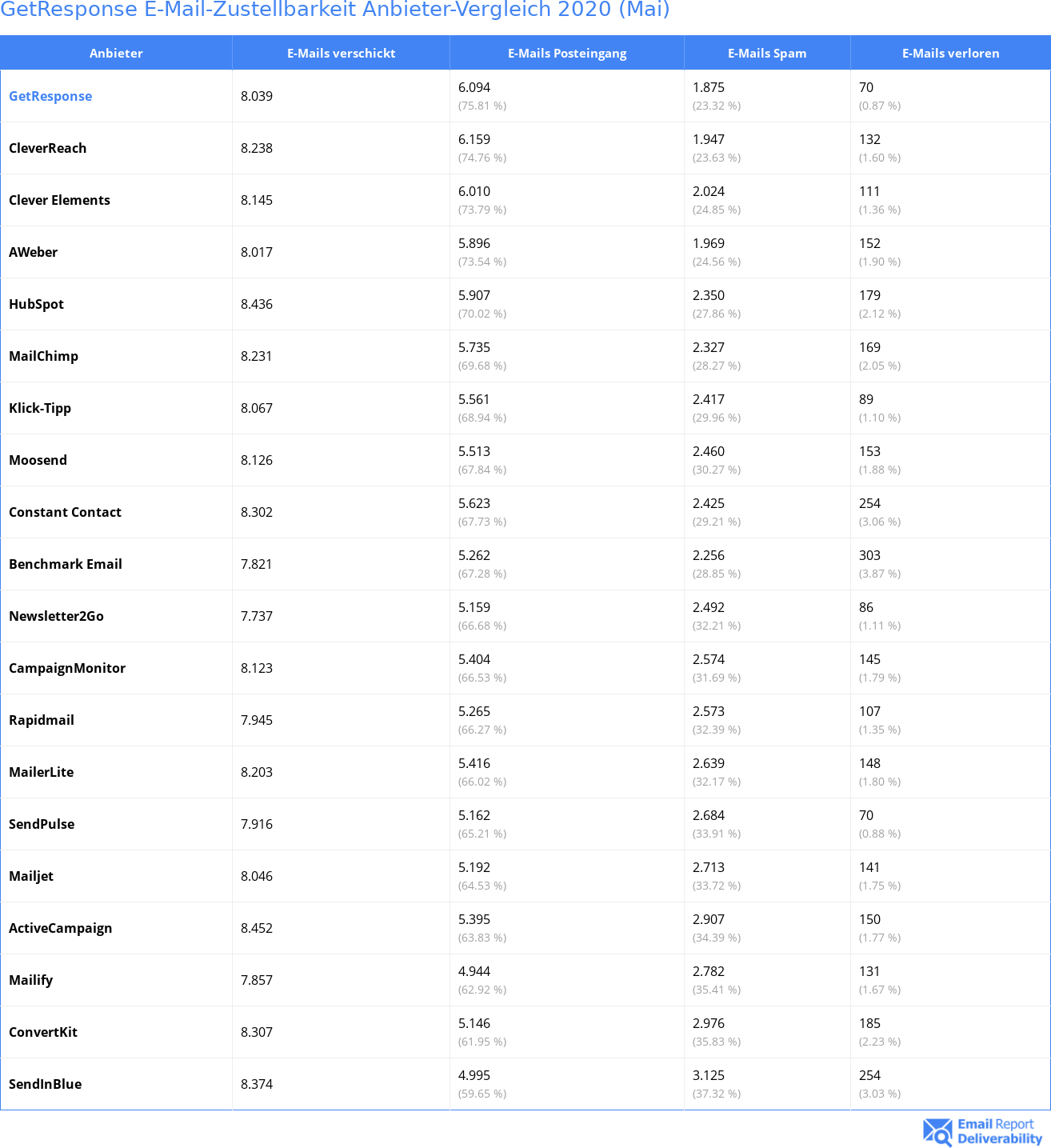 GetResponse E-Mail-Zustellbarkeit Anbieter-Vergleich 2020 (Mai)