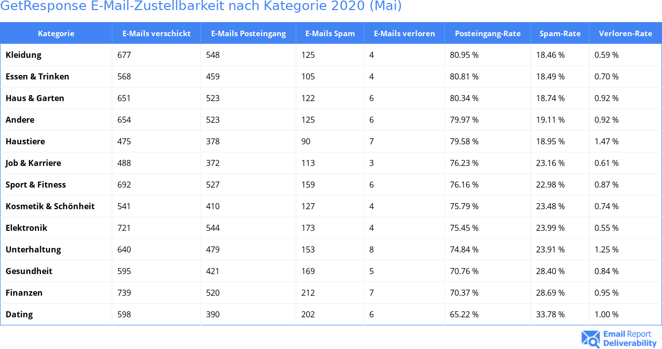 GetResponse E-Mail-Zustellbarkeit nach Kategorie 2020 (Mai)