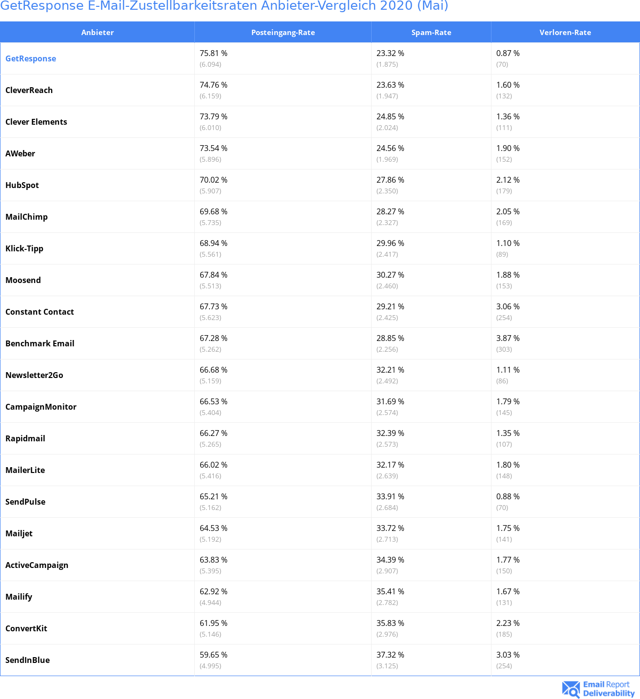 GetResponse E-Mail-Zustellbarkeitsraten Anbieter-Vergleich 2020 (Mai)