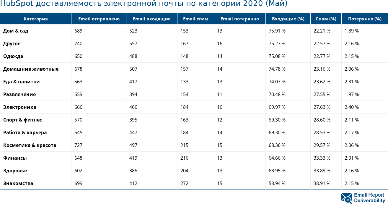 HubSpot доставляемость электронной почты по категории 2020 (Май)