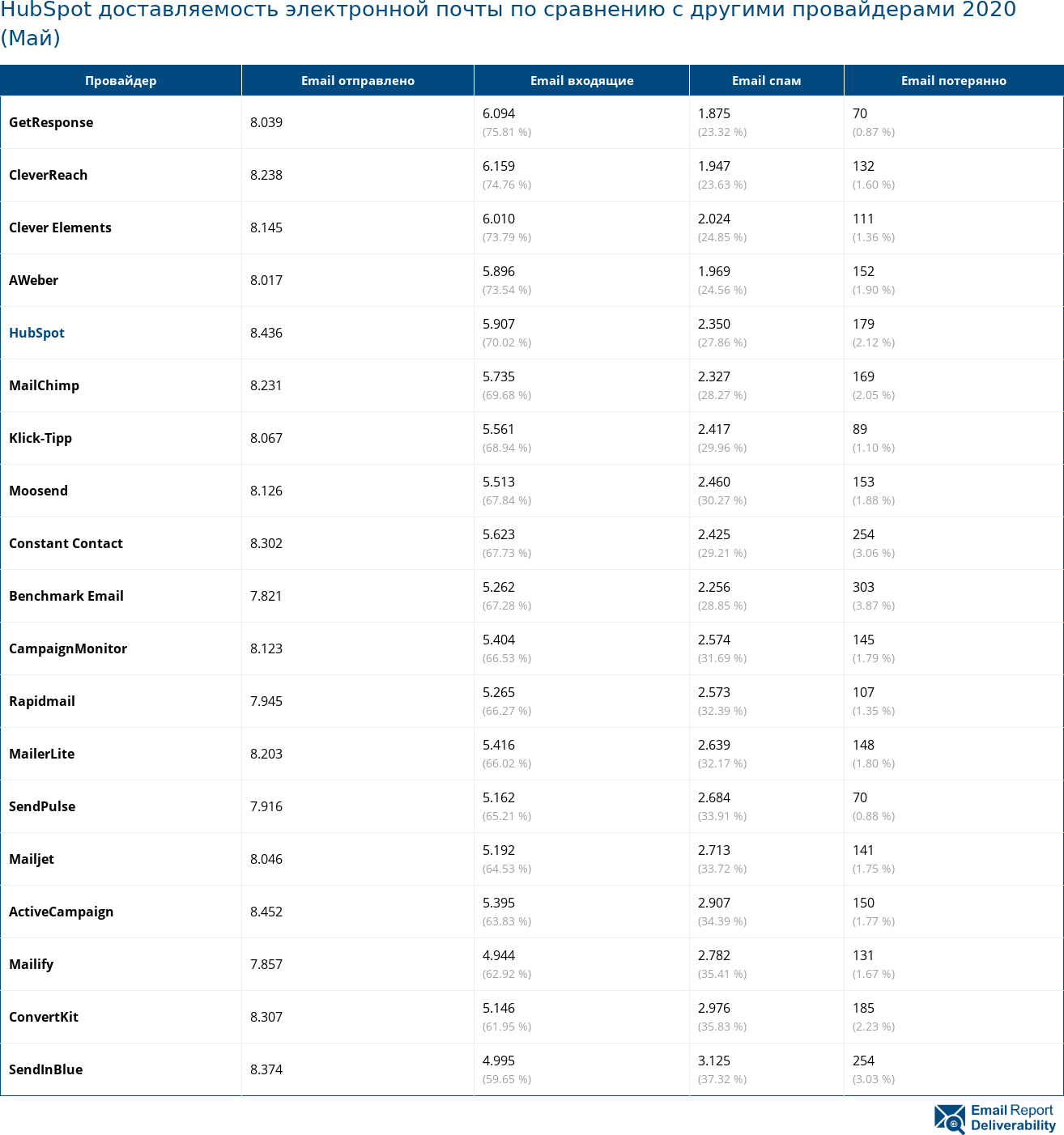 HubSpot доставляемость электронной почты по сравнению с другими провайдерами 2020 (Май)
