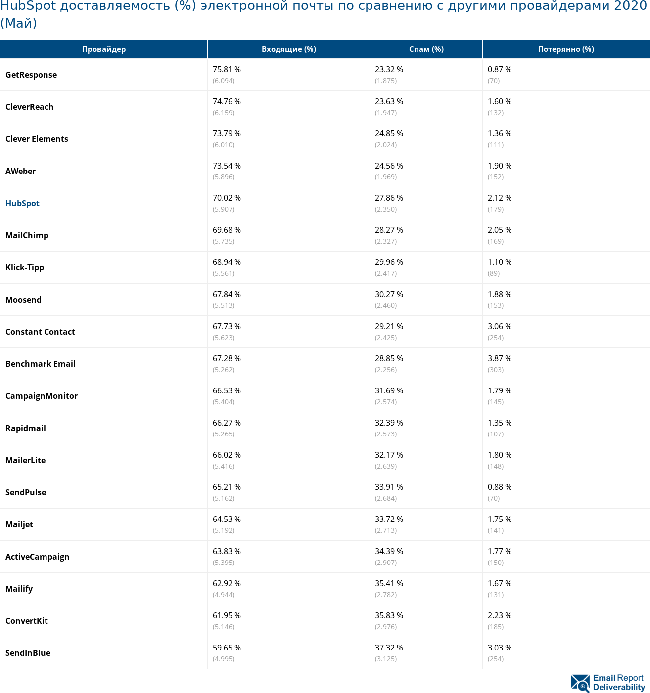 HubSpot доставляемость (%) электронной почты по сравнению с другими провайдерами 2020 (Май)