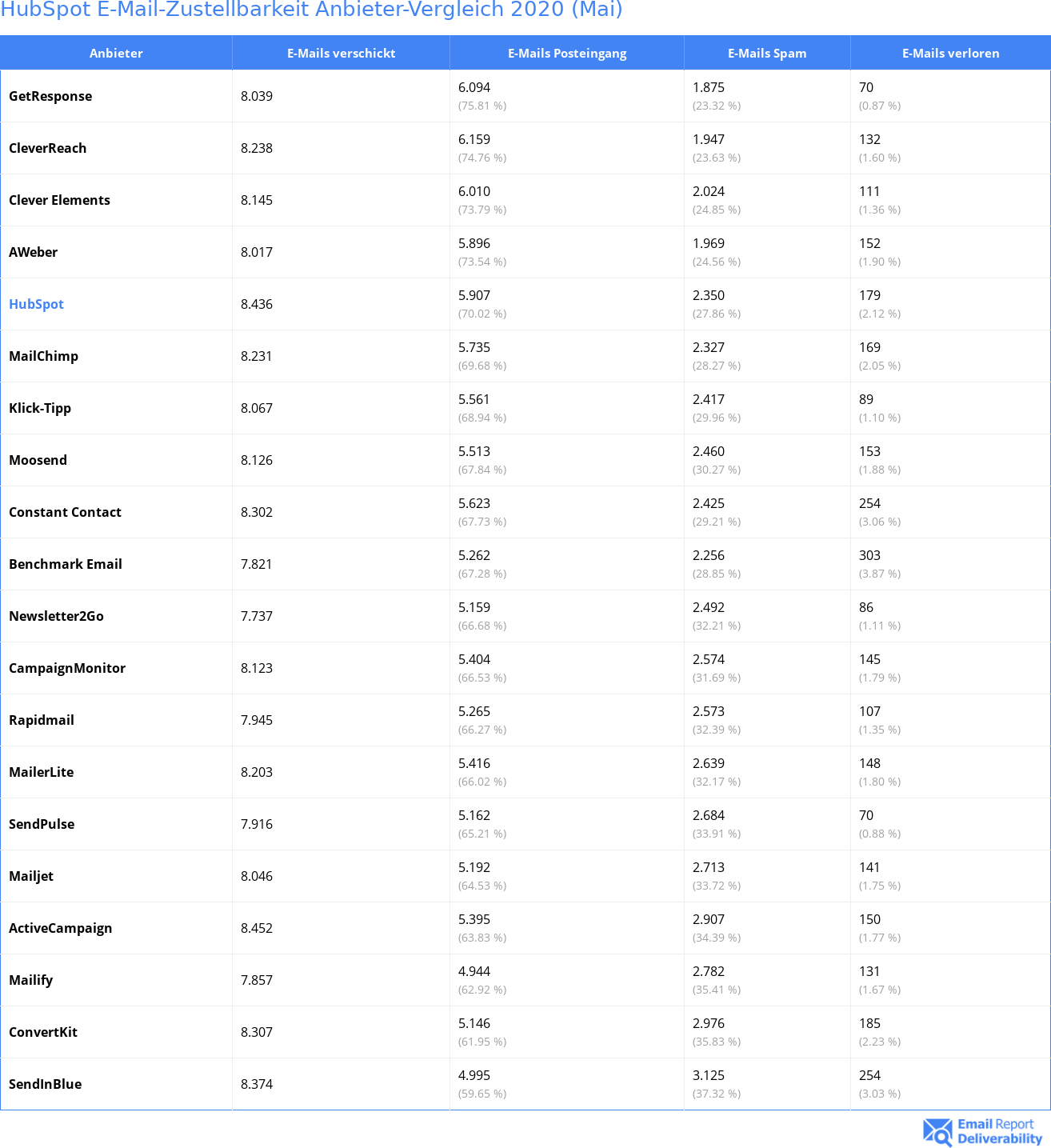 HubSpot E-Mail-Zustellbarkeit Anbieter-Vergleich 2020 (Mai)