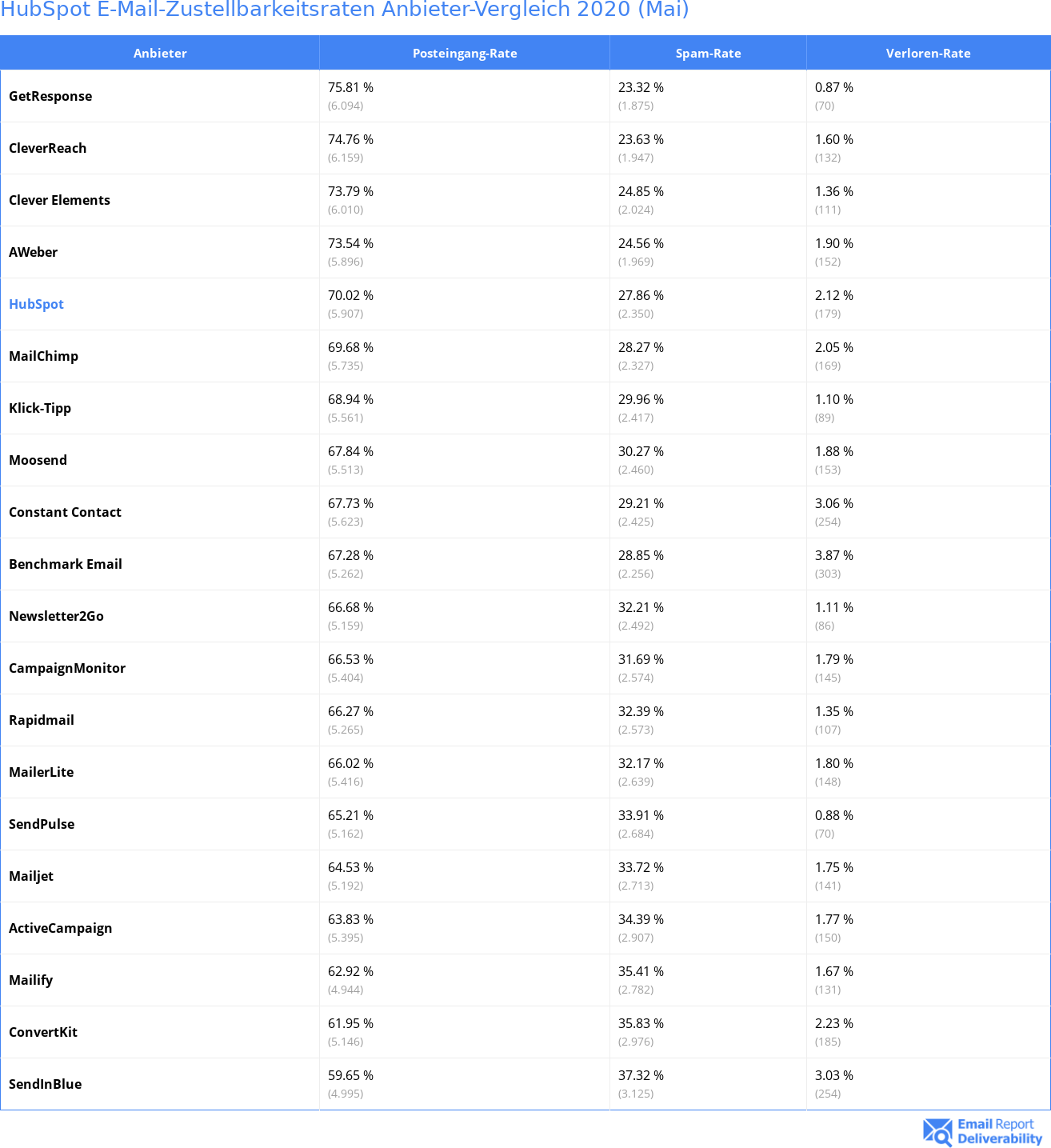 HubSpot E-Mail-Zustellbarkeitsraten Anbieter-Vergleich 2020 (Mai)