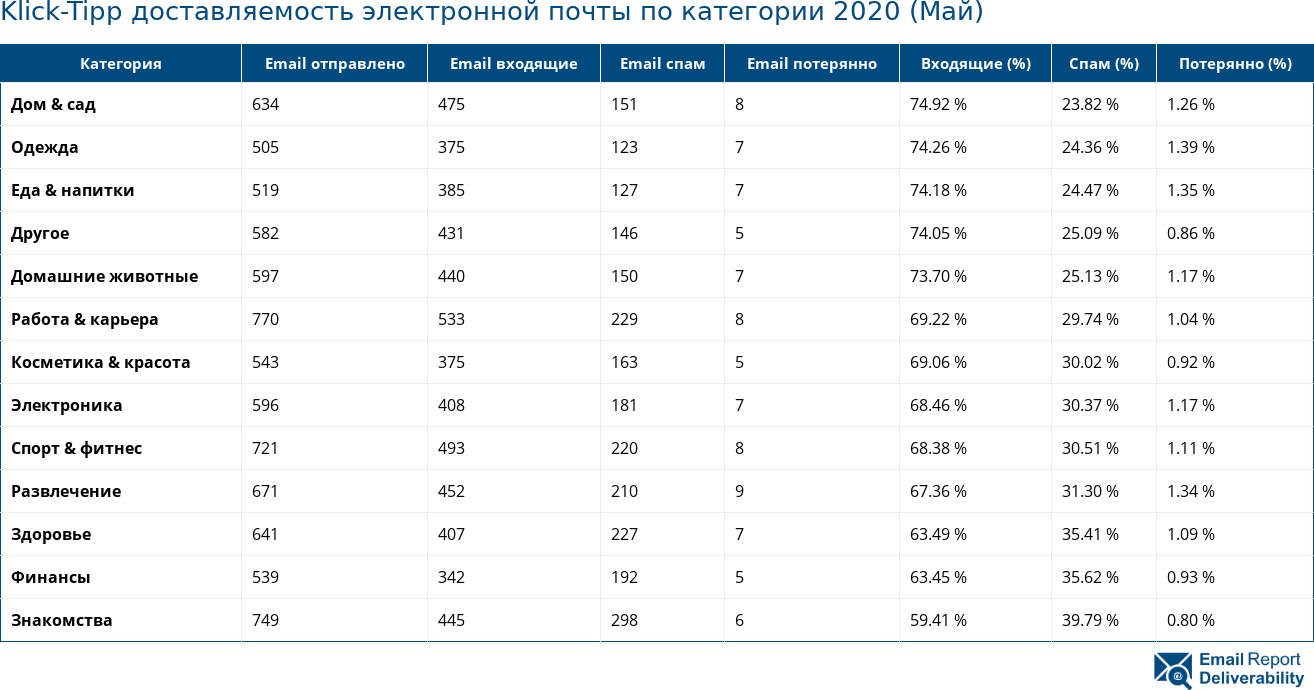 Klick-Tipp доставляемость электронной почты по категории 2020 (Май)