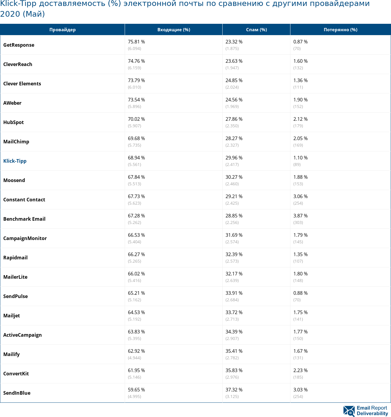 Klick-Tipp доставляемость (%) электронной почты по сравнению с другими провайдерами 2020 (Май)