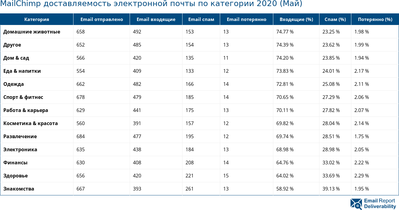 MailChimp доставляемость электронной почты по категории 2020 (Май)