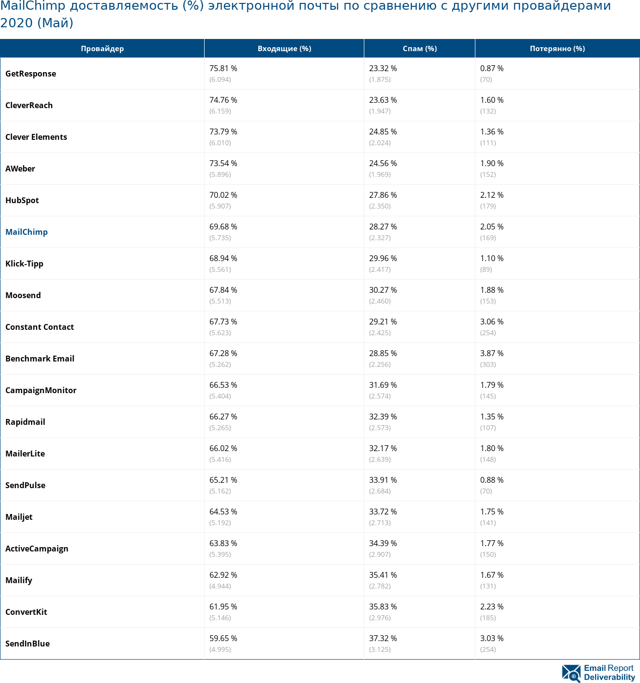 MailChimp доставляемость (%) электронной почты по сравнению с другими провайдерами 2020 (Май)