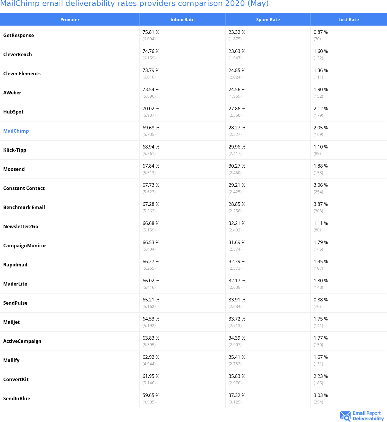 MailChimp email deliverability rates providers comparison 2020 (May)