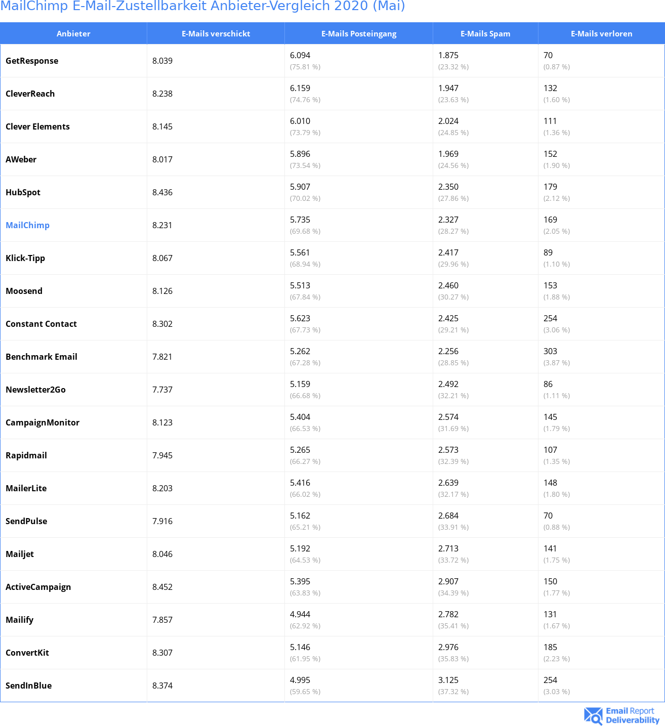 MailChimp E-Mail-Zustellbarkeit Anbieter-Vergleich 2020 (Mai)