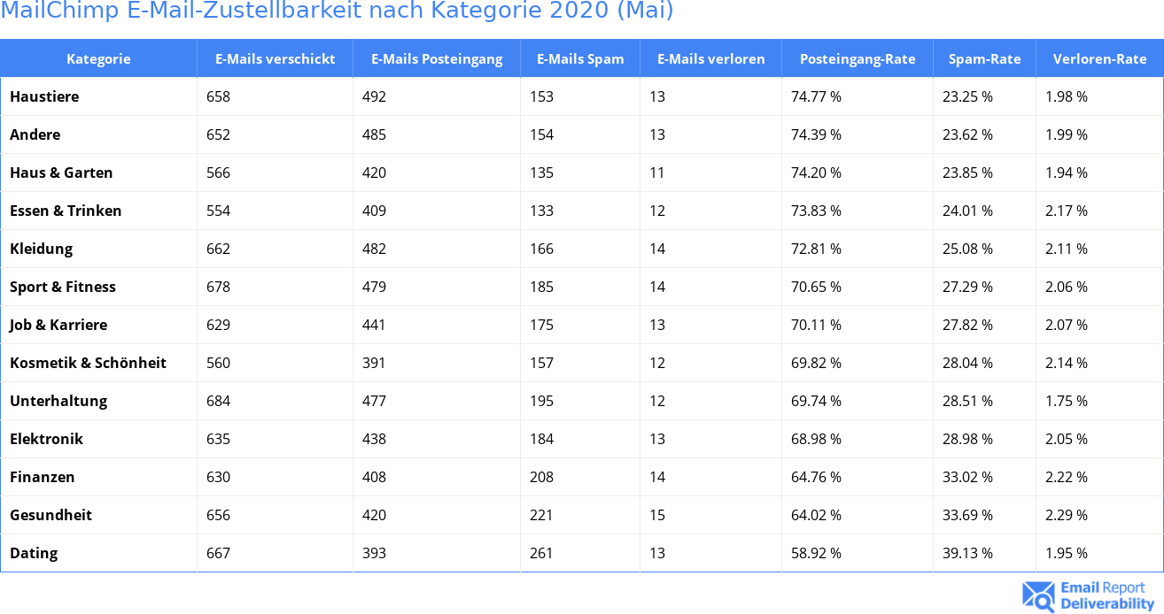 MailChimp E-Mail-Zustellbarkeit nach Kategorie 2020 (Mai)