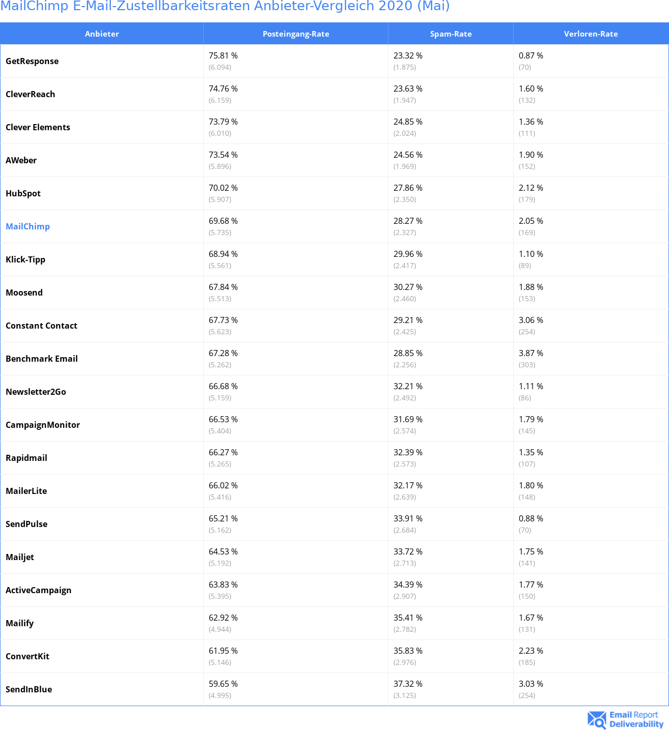 MailChimp E-Mail-Zustellbarkeitsraten Anbieter-Vergleich 2020 (Mai)