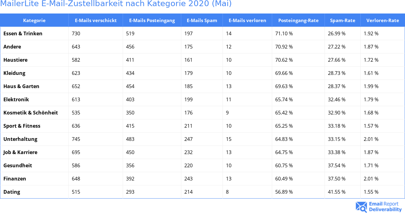 MailerLite E-Mail-Zustellbarkeit nach Kategorie 2020 (Mai)