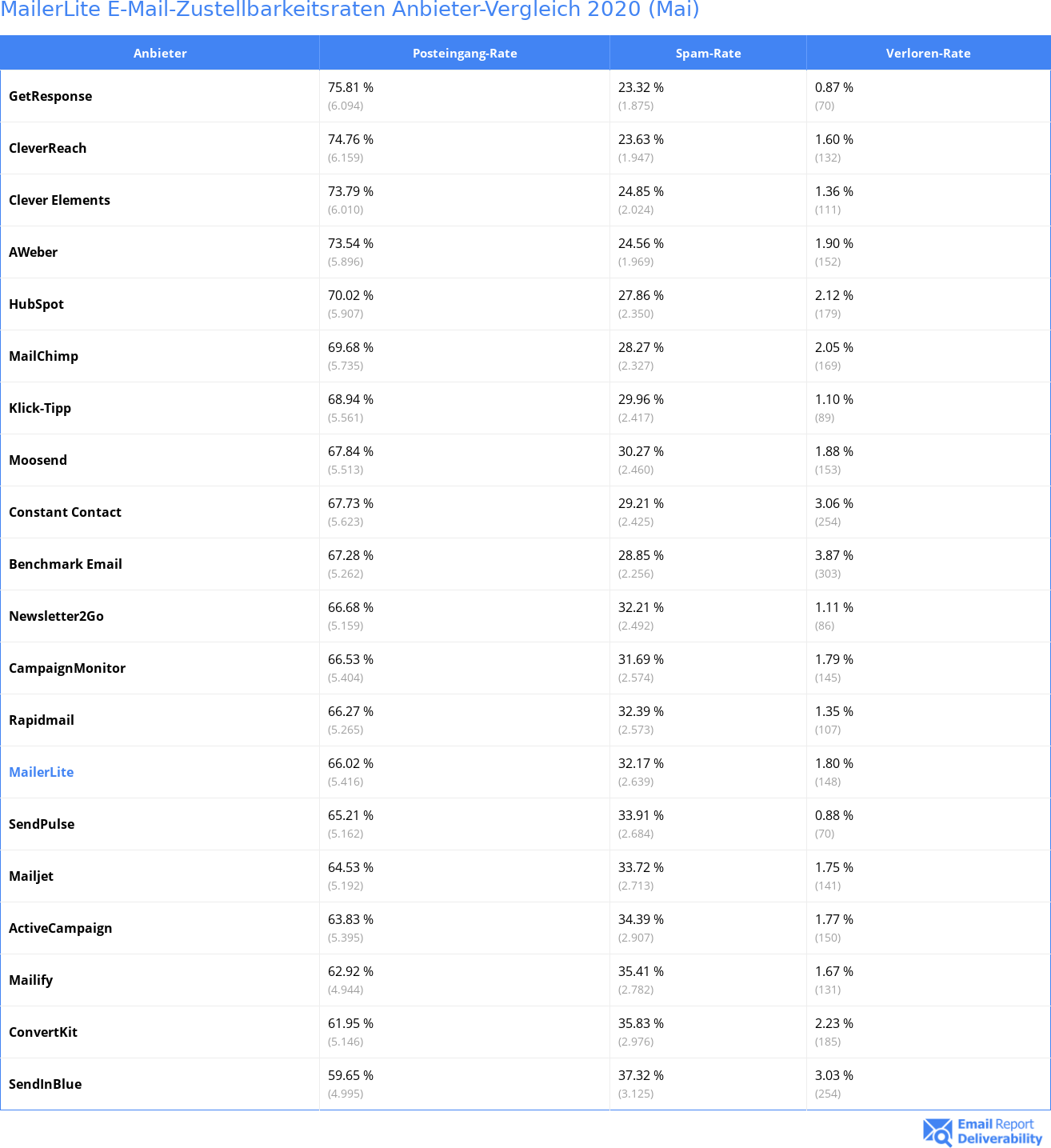 MailerLite E-Mail-Zustellbarkeitsraten Anbieter-Vergleich 2020 (Mai)