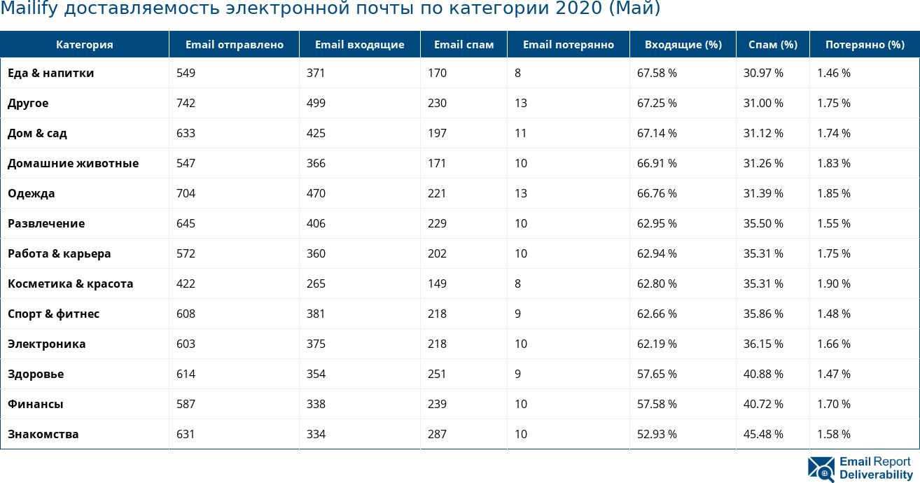 Mailify доставляемость электронной почты по категории 2020 (Май)