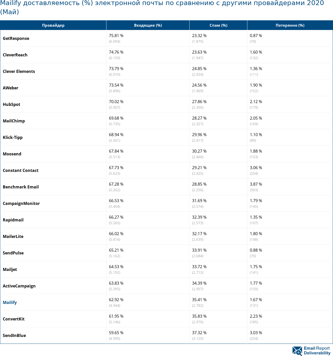 Mailify доставляемость (%) электронной почты по сравнению с другими провайдерами 2020 (Май)