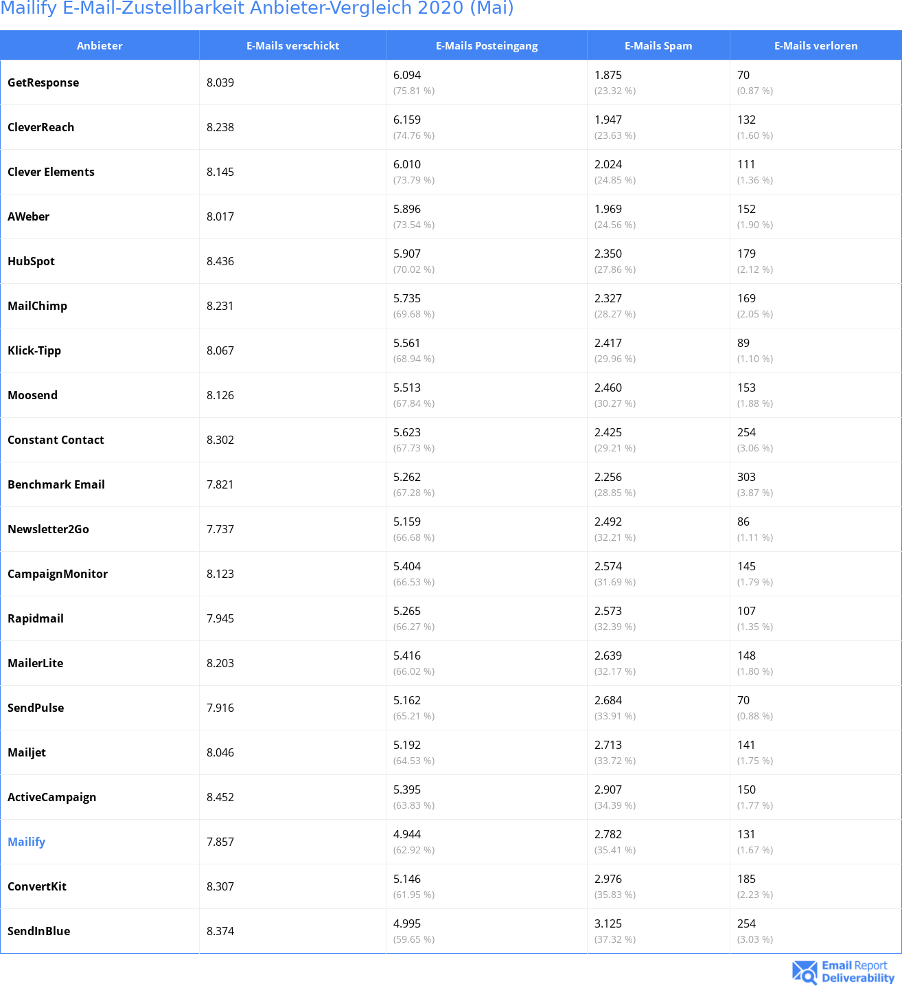 Mailify E-Mail-Zustellbarkeit Anbieter-Vergleich 2020 (Mai)