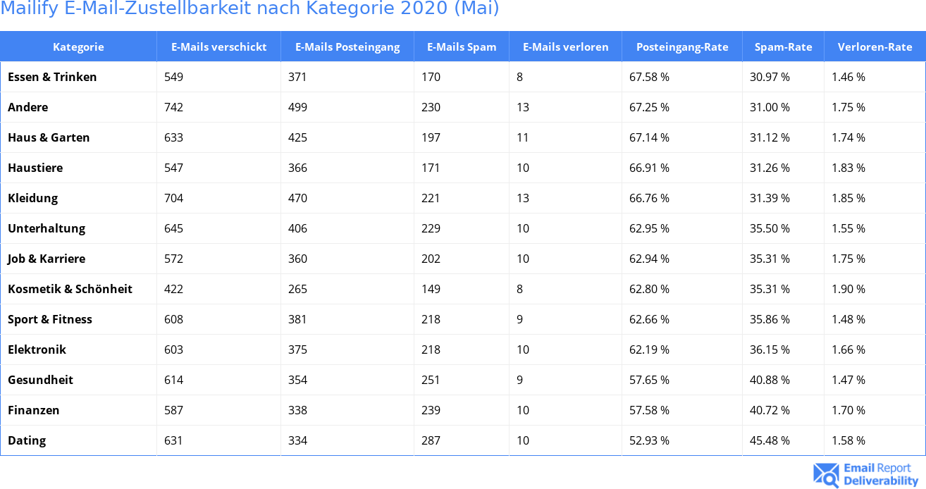 Mailify E-Mail-Zustellbarkeit nach Kategorie 2020 (Mai)