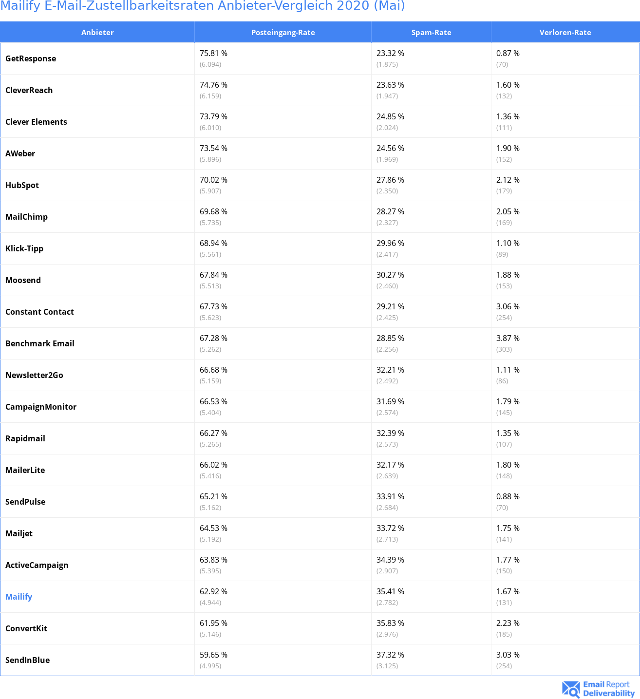 Mailify E-Mail-Zustellbarkeitsraten Anbieter-Vergleich 2020 (Mai)
