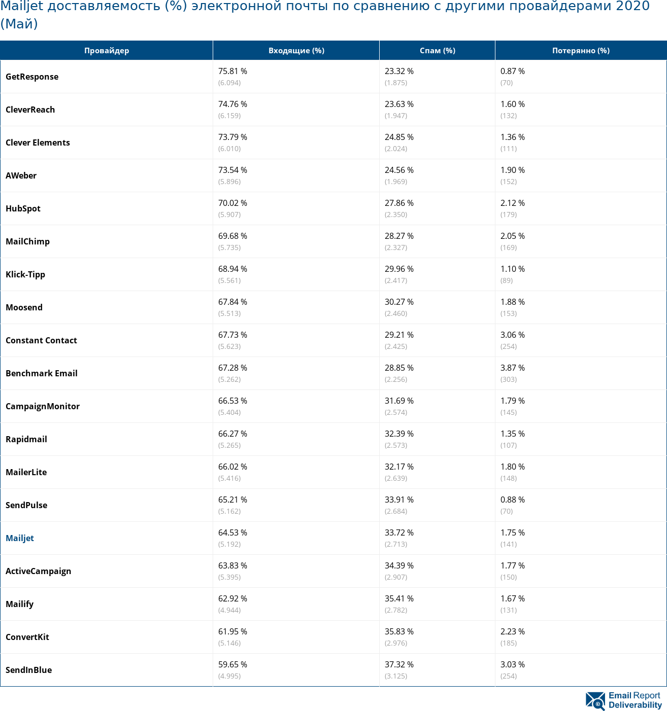 Mailjet доставляемость (%) электронной почты по сравнению с другими провайдерами 2020 (Май)