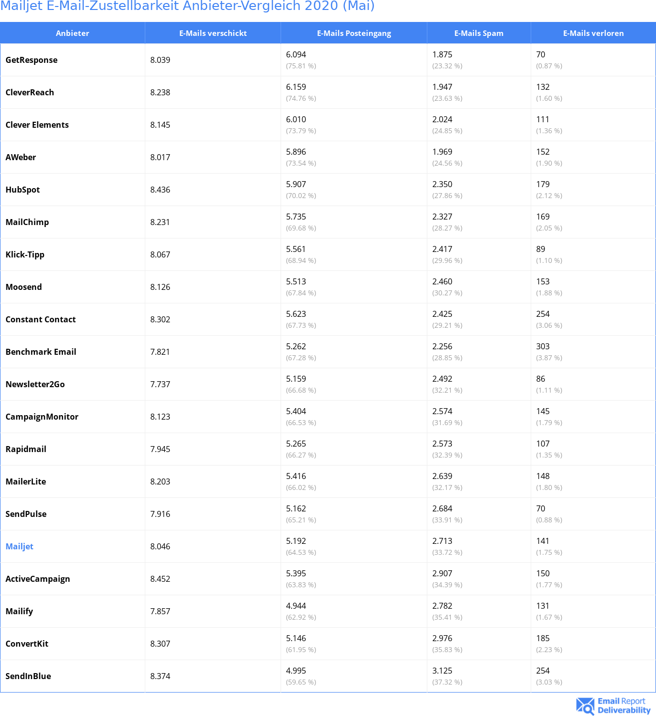 Mailjet E-Mail-Zustellbarkeit Anbieter-Vergleich 2020 (Mai)