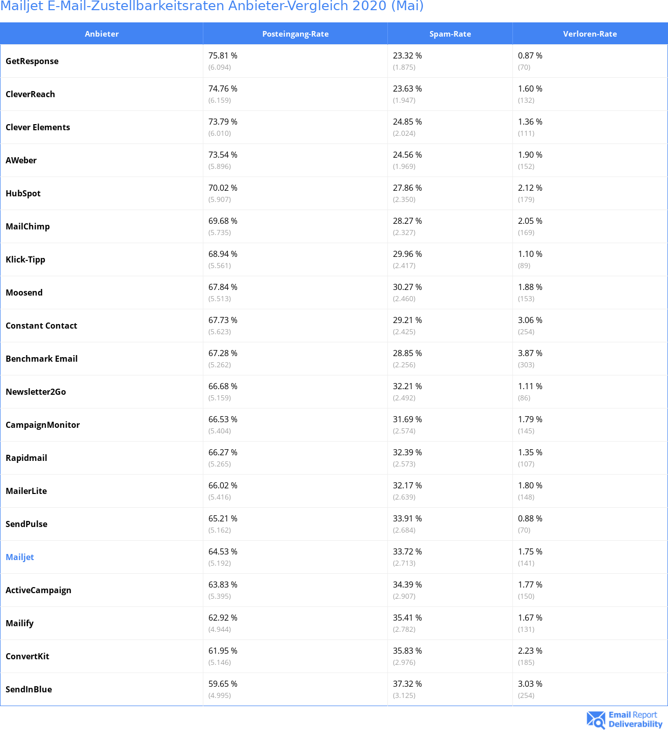 Mailjet E-Mail-Zustellbarkeitsraten Anbieter-Vergleich 2020 (Mai)